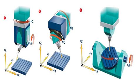 cnc machine axis manufacturer|cnc machine axis direction.